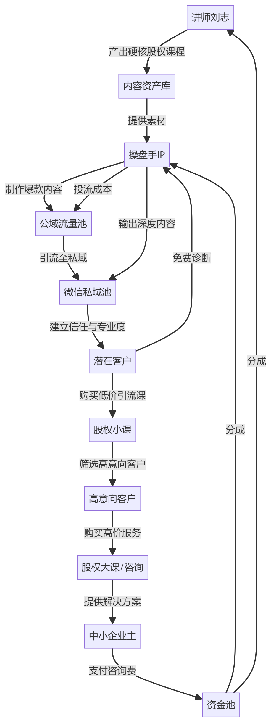 核心商业逻辑拆解